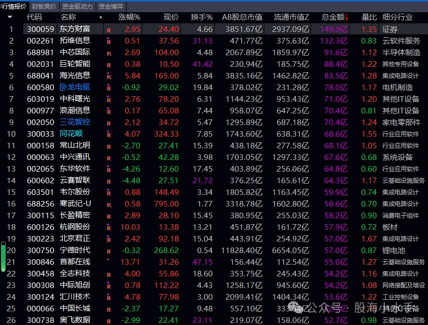 谨慎情绪升温 三房转债一度大涨7%