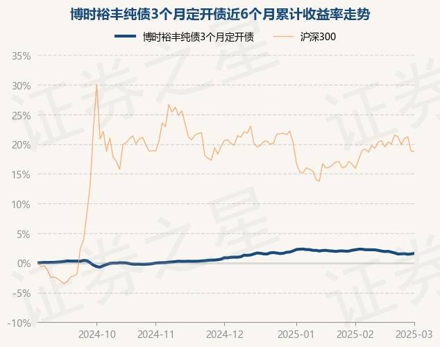 “固收+”基金三月业绩亮眼，多只产品月收益超2%，纯债基金却遇冷