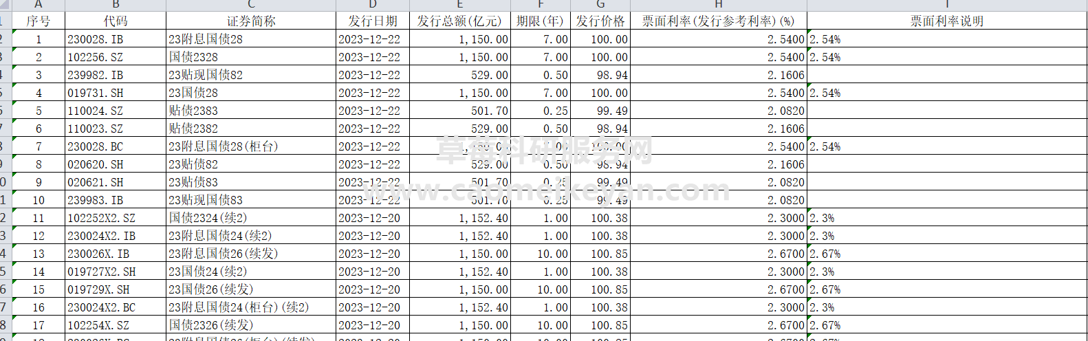 科创公司债加速扩容 今年发行已超1000亿 票息最高3.7%