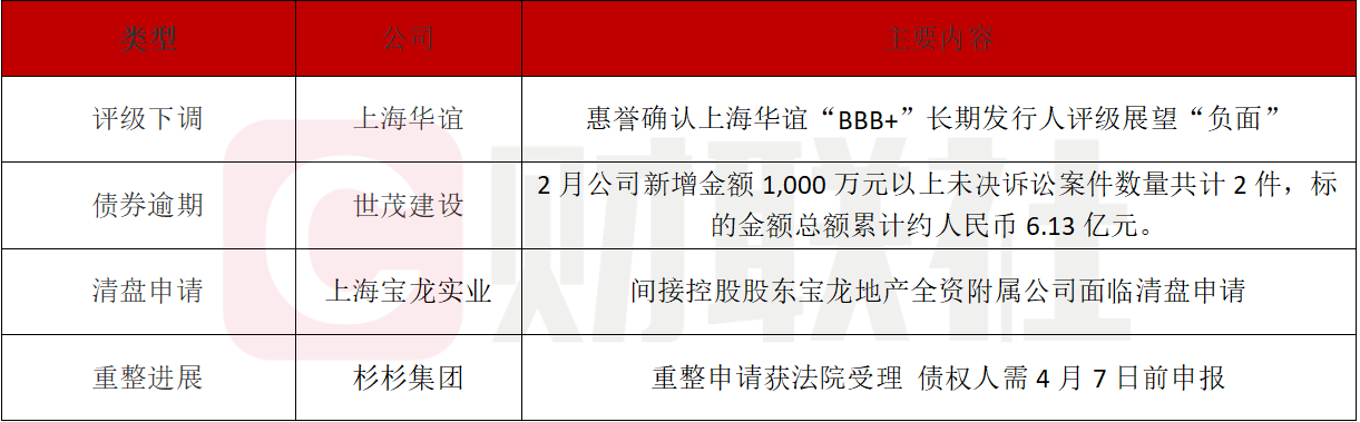 债市公告精选（4月2日）| 金科股份重整计划已获第二次债权人会议表决通过；宝龙地产2024年亏损55亿元