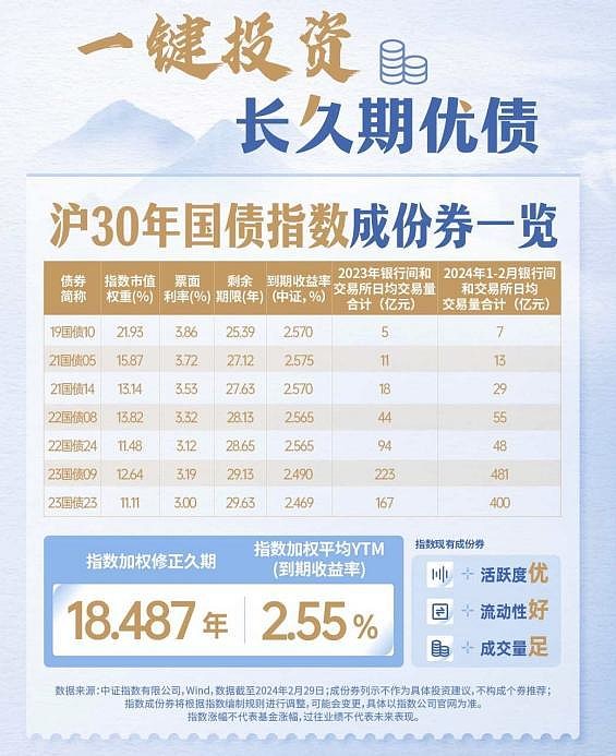 日本20年期国债收益率下跌5个基点至2.18%，为3月6日以来最低水平