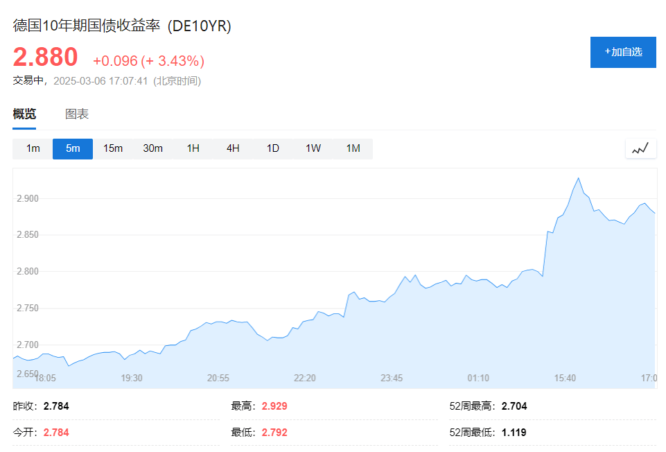 10年期德债收益率本周累跌15个基点