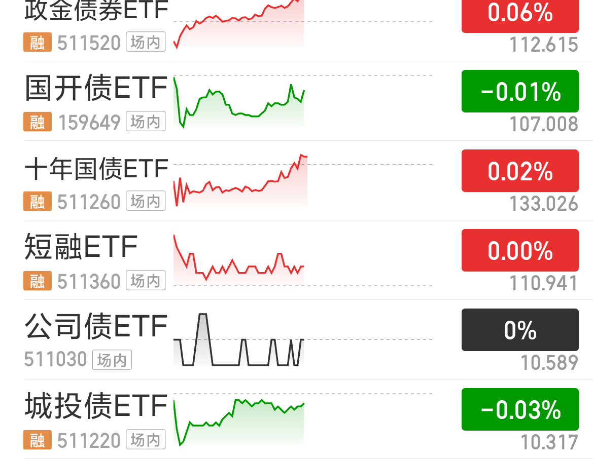 连续上涨！债基行情回来了？