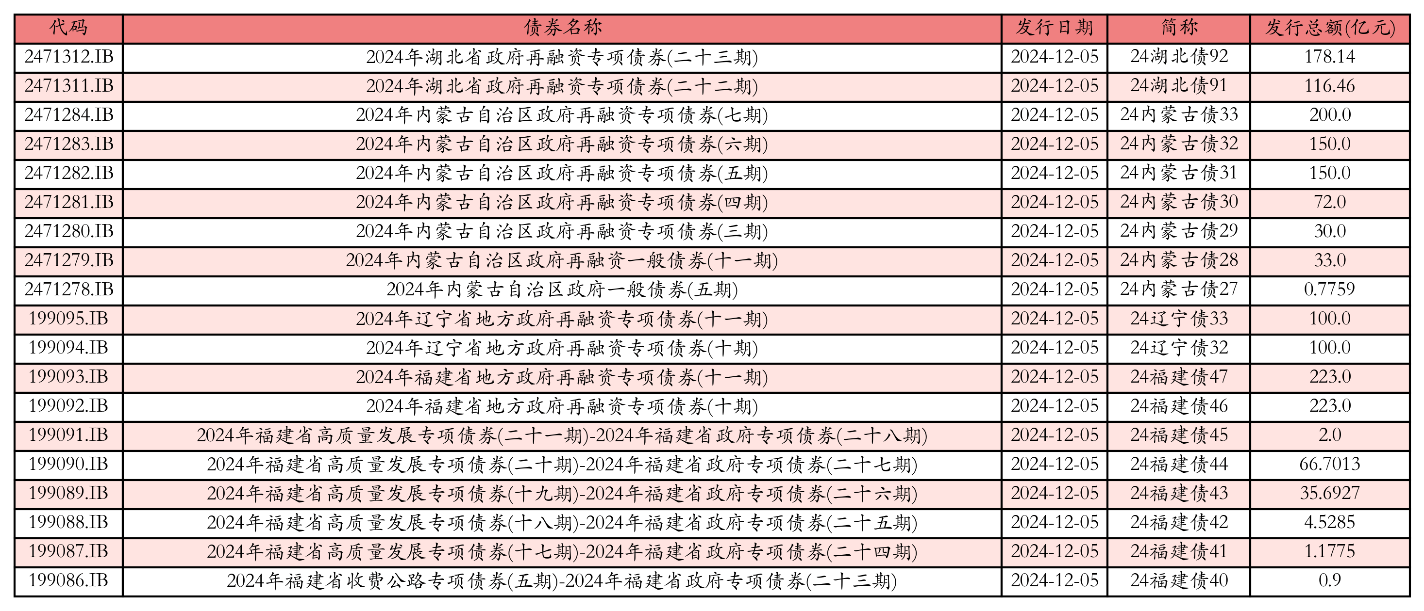 地方债发行已逾2.84万亿元 二季度有望达到年内供给高峰