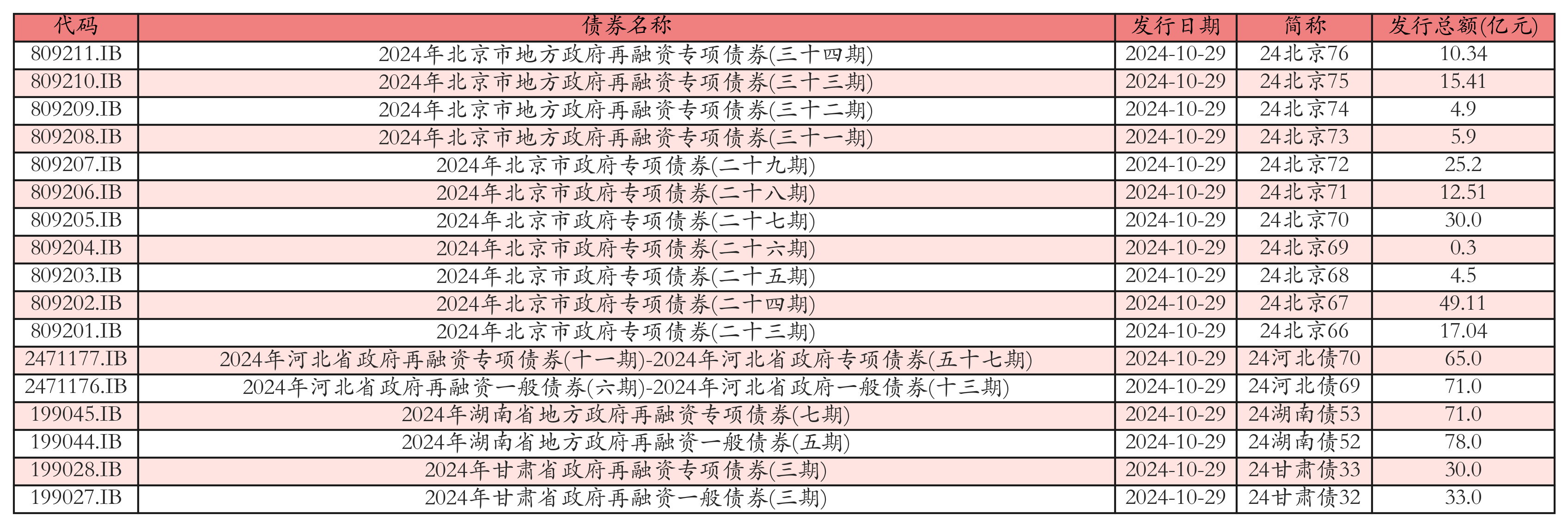 地方债发行已逾2.84万亿元 二季度有望达到年内供给高峰