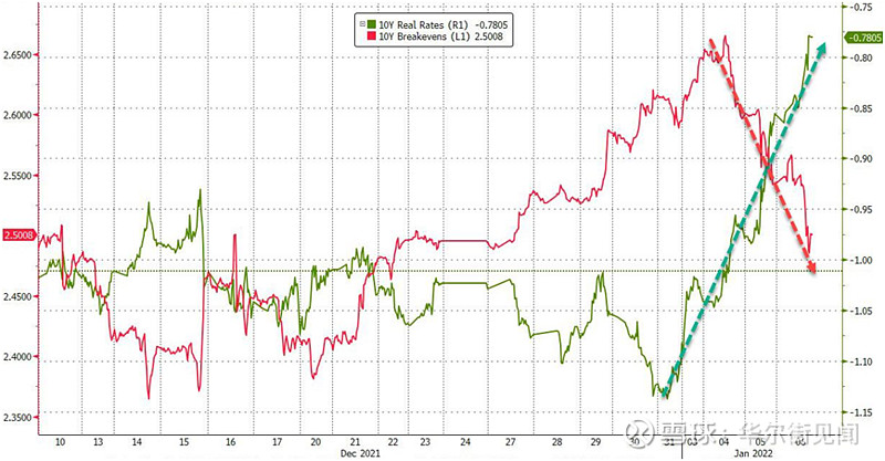 美国两年期国债收益率跌至3.4450%，为2022年9月以来的最低水平