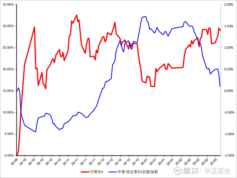 债基“回血” 跷跷板效应再度上演
