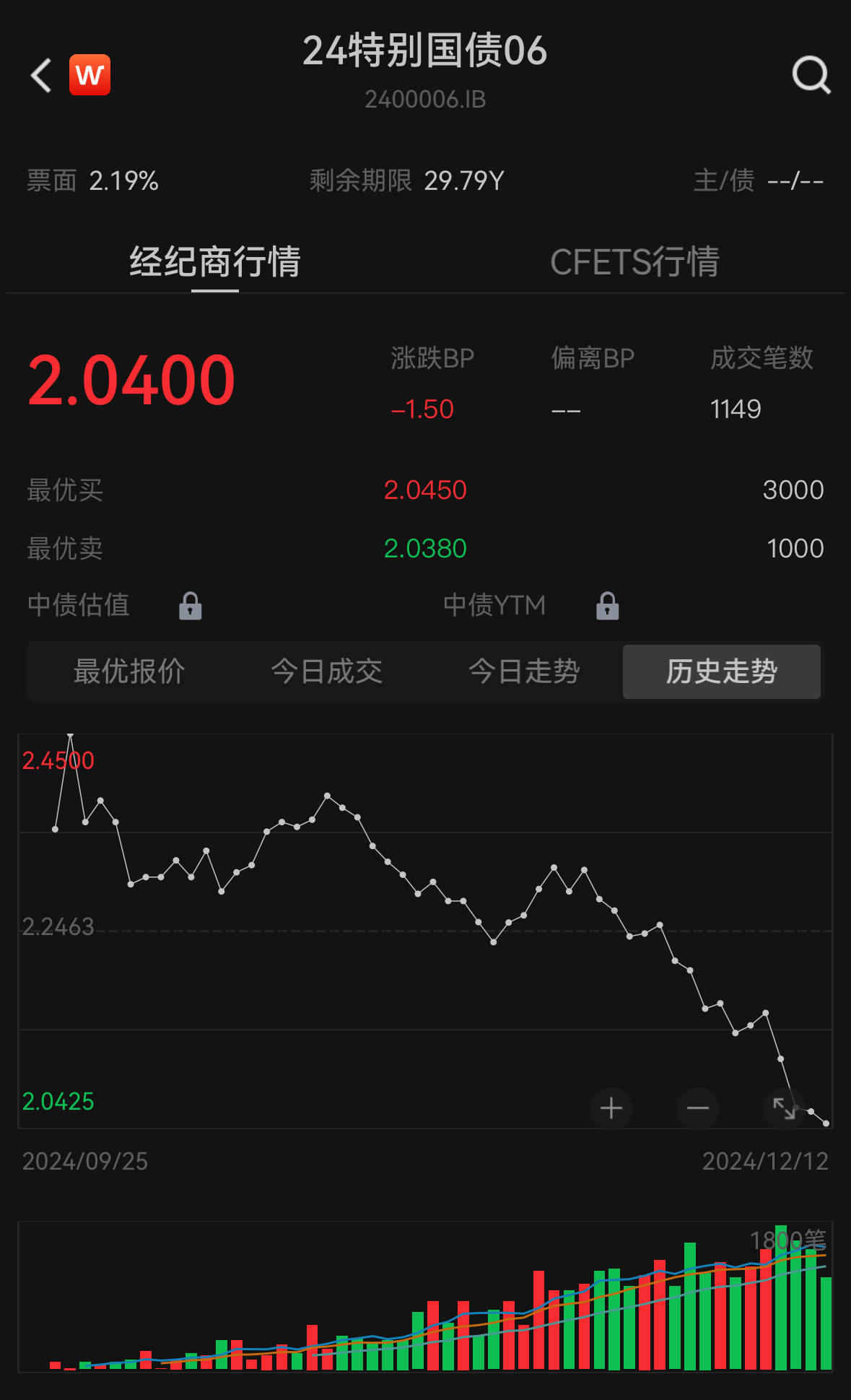 大涨超2%！低利率时代下，超长期限国债或迎配置窗口？