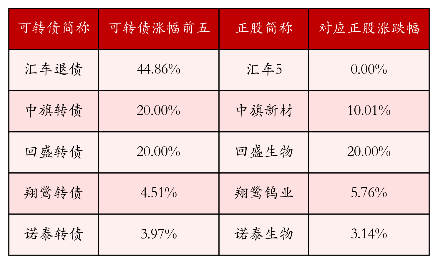 中证转债指数收涨0.97%,380只可转债收涨