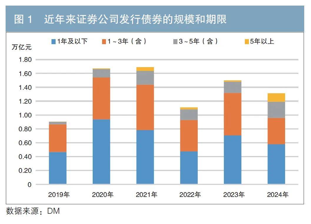 券商今年以来发债规模已超3000亿元