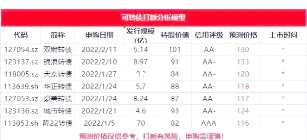 可转债开盘调整 高价品种惠城转债上涨6%