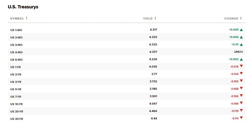 特朗普关税引发美债抛售潮 投资者纷纷涌向德国国债避险