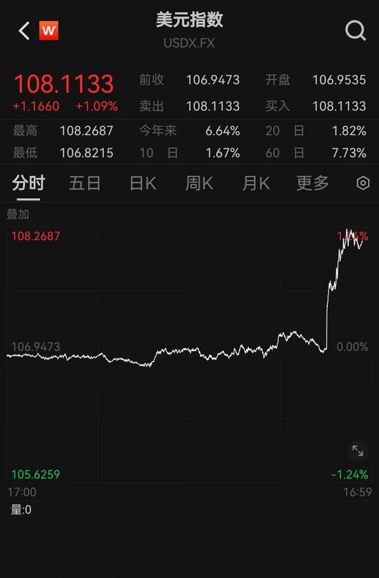 深夜！美债汇“双杀” 美股大幅波动！经济前景堪忧 美联储或紧急出手？