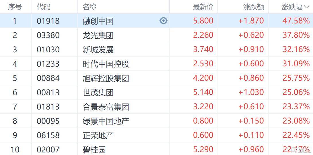 融创房地产集团四只债券5月27日开市起停牌