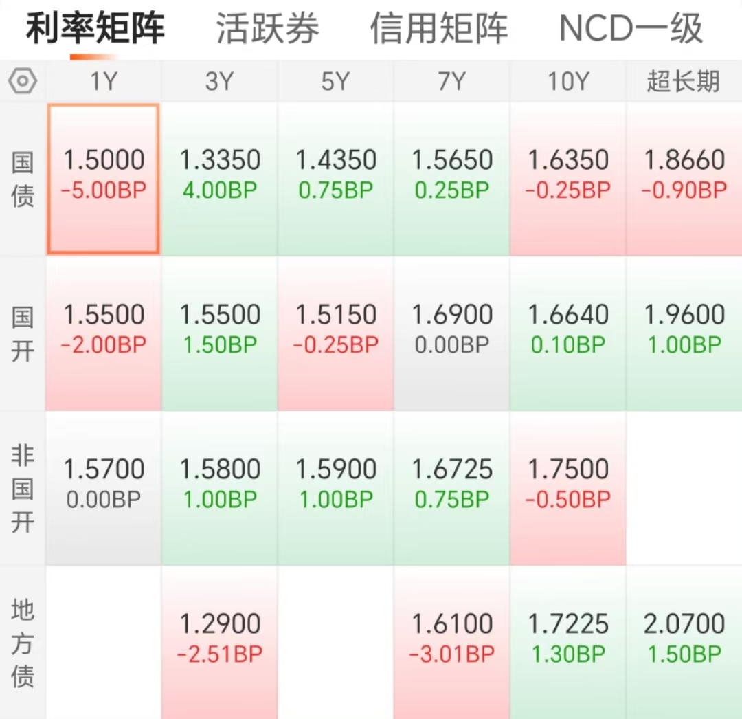 【财经分析】债市震荡不改较乐观预期 “每调买机”策略仍获关注