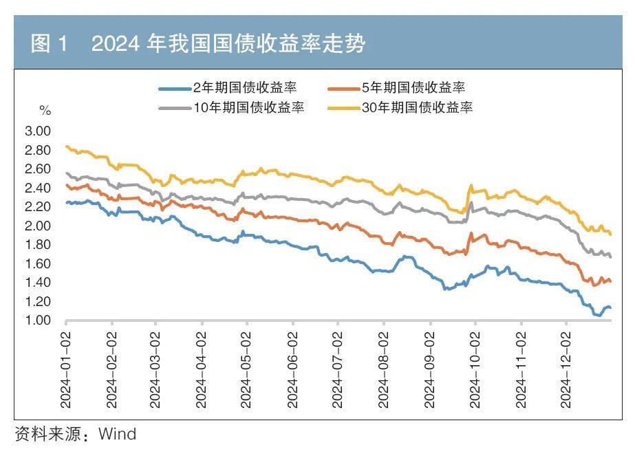 交易商协会：2024年国债利率下行幅度近年来最大，国债收益率全部落于“2％”以下