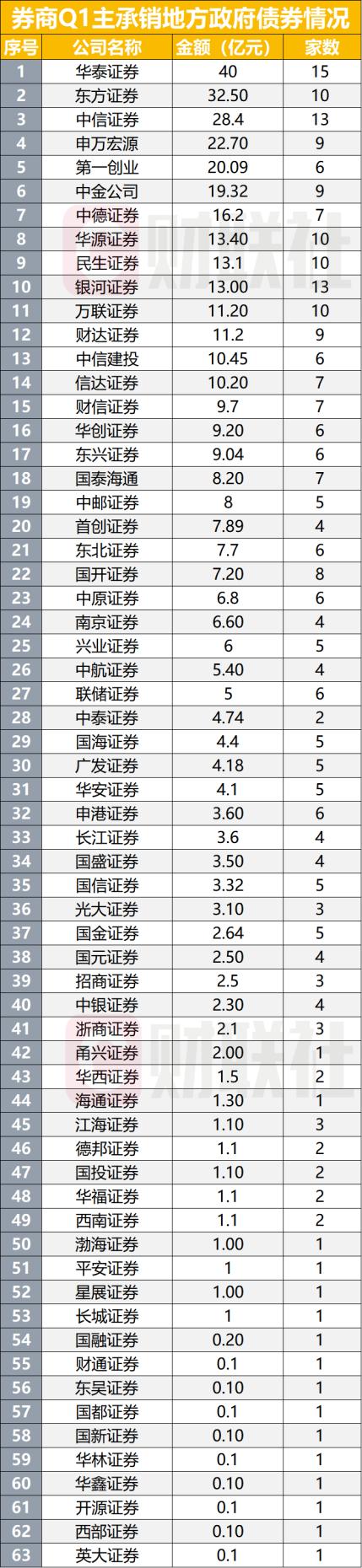 4家券商已开展科创债做市服务,比拼全链条服务,一二级市场联动成关键抓手