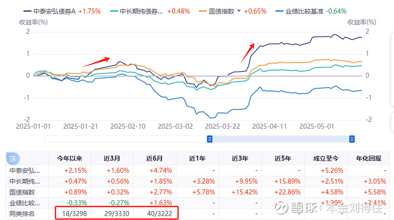 债市震荡偏弱，上周纯债基金收益均值偏低，为何发行却火了？