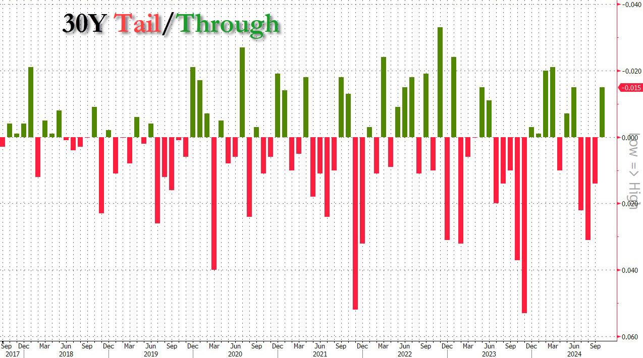 美国30年期国债收益率下降8个基点至一周以来的最低点，报4.9572%