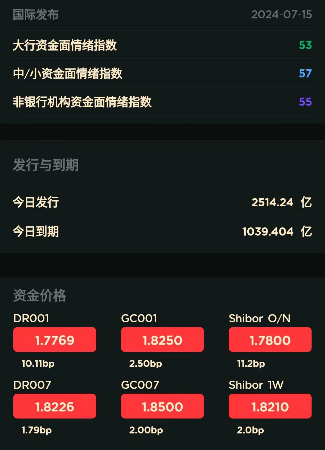 债市收盘|交易所隔夜回购价格上破1.7%,利率债全线上行