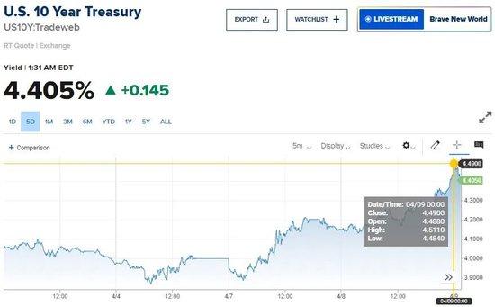 全球债市大反攻!30年期美债收益率创下3月以来最大单日跌幅