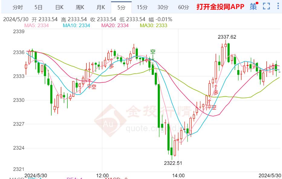 全球债市大反攻!30年期美债收益率创下3月以来最大单日跌幅