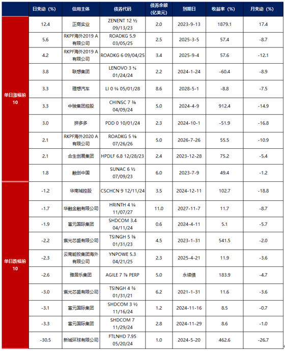 债市公告精选(5月28日)|旭辉集团一期债券将于5月29日付息,存不确定性;融创房地产等新增被执行25.2亿