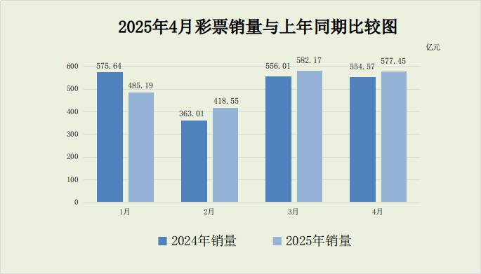 财政部：4月全国发行新增债券2534亿元
