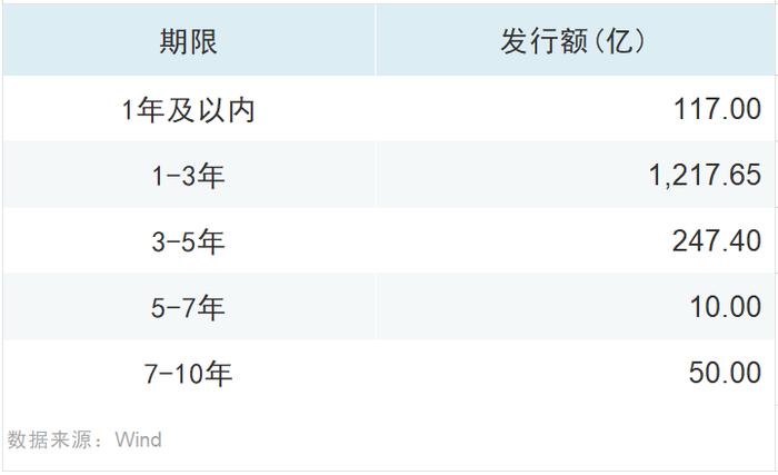 调研|债市“科创板”满月在即，银行科创债发行近2000亿，大行热情高，中小行参与仍有限