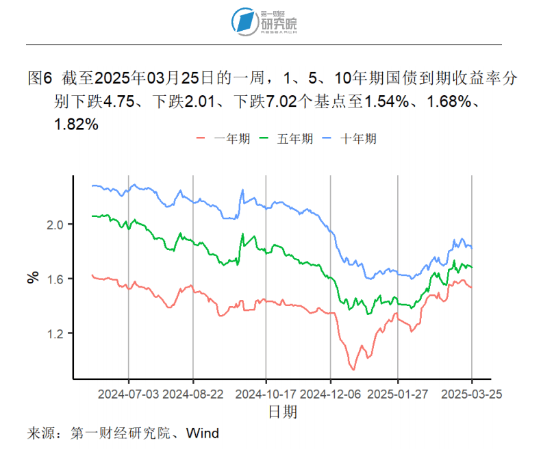 债市收盘|10年期国债收益率收平至1.68%，信用债利差持续压缩