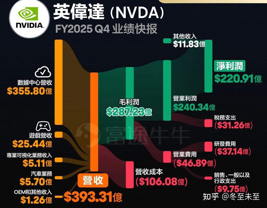 英伟达2026财年一季度净利润环比下降