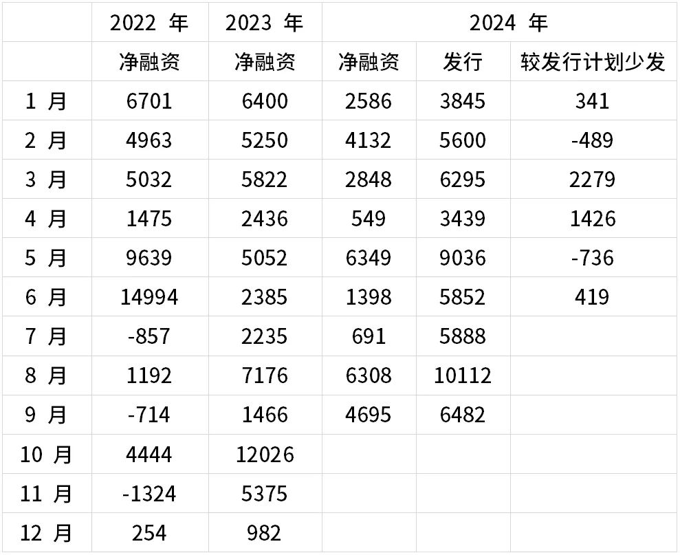 2万亿置换债已发行超8成 20个地区100%落地 发行高峰已过