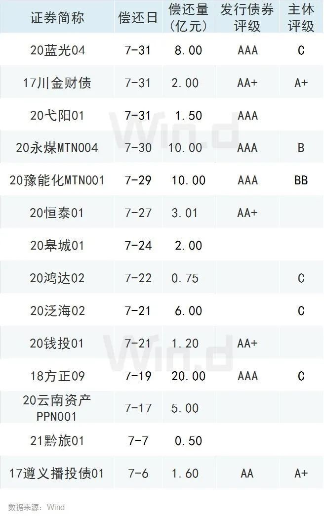 2万亿置换债已发行超8成 20个地区100%落地 发行高峰已过