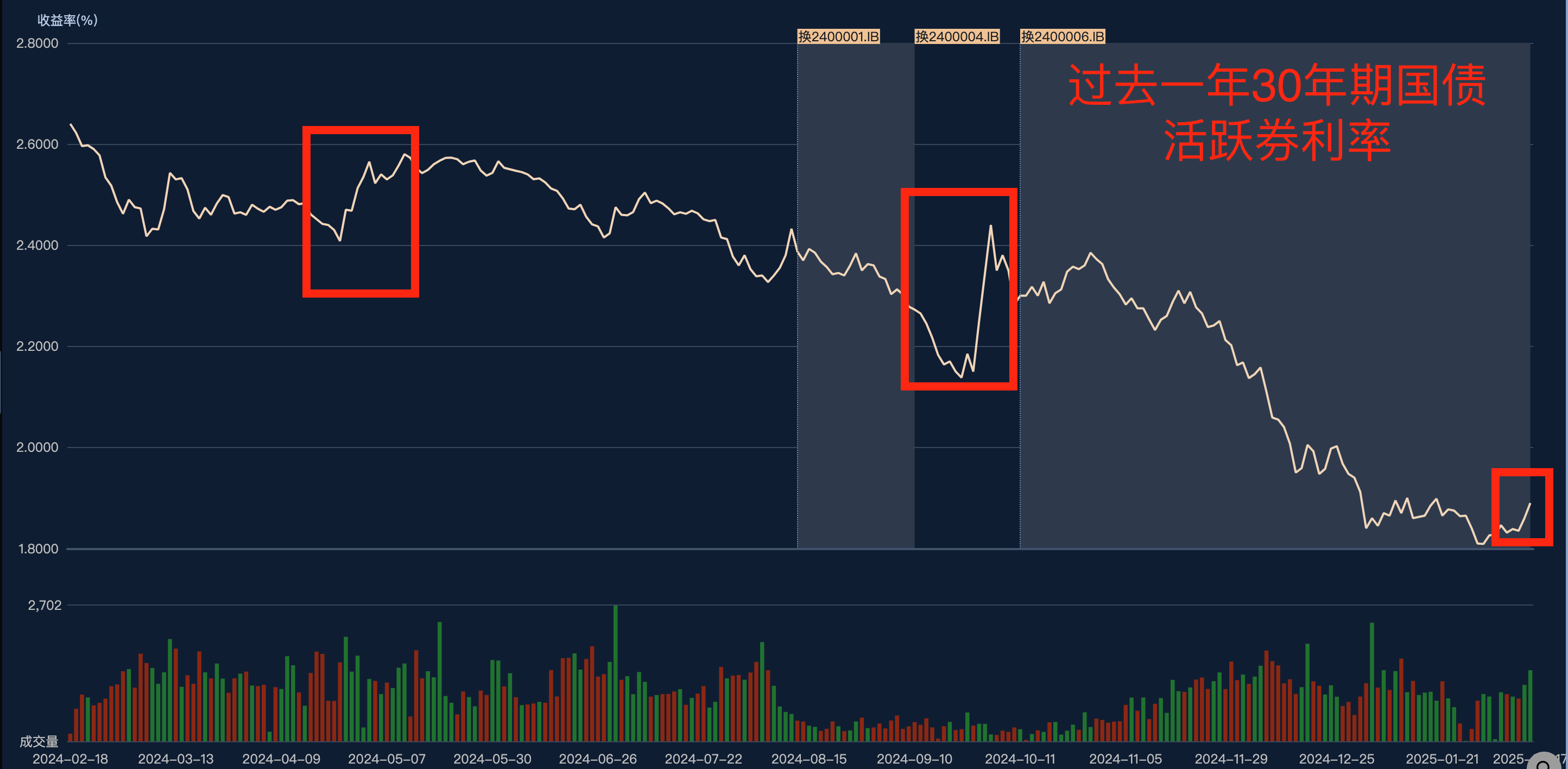 利率快速上行的机会大于风险 机构预计7-8月央行有望恢复国债买入｜机构要评