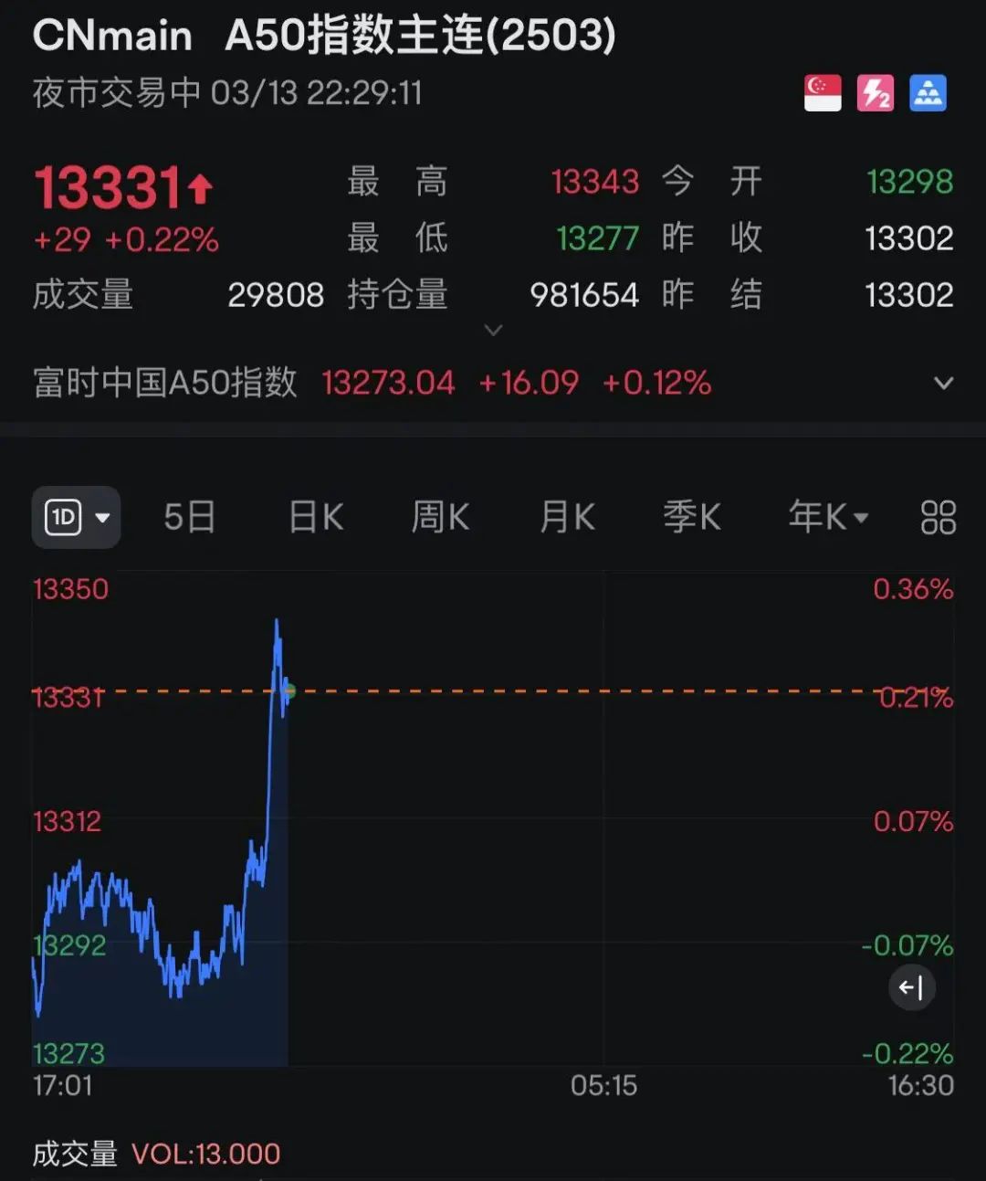 国债期货午盘全线上涨 30年期主力合约涨0.48%