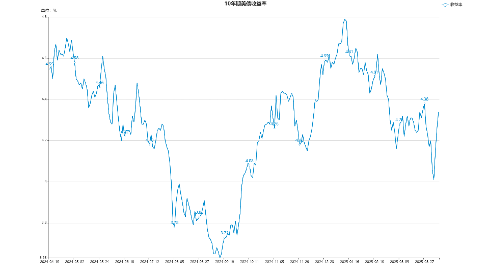 关税效应尚未在CPI数据上体现 美债收益率周五涨跌互现
