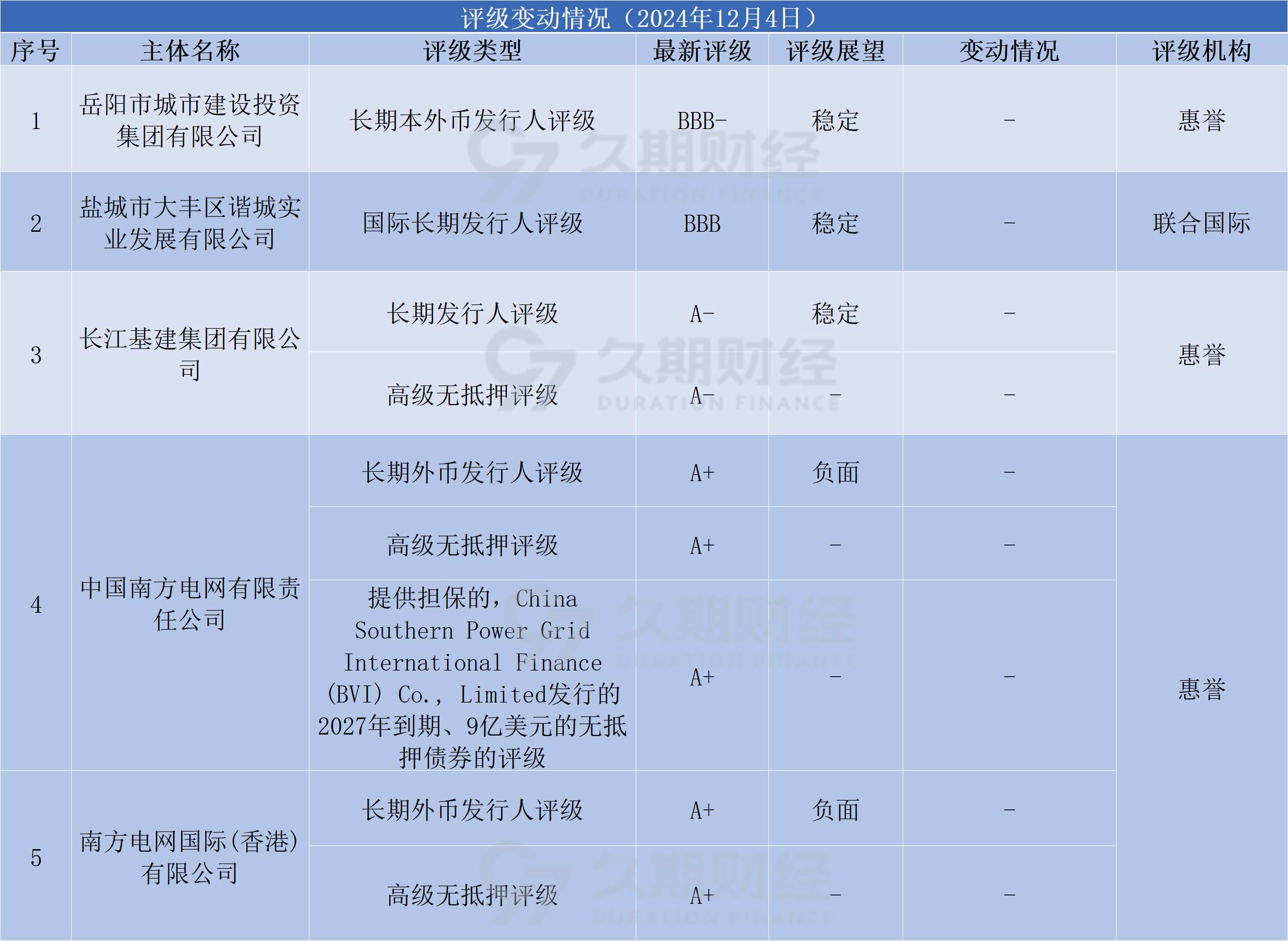 中资离岸债风控周报:一级市场发行趋缓,二级市场多数上涨