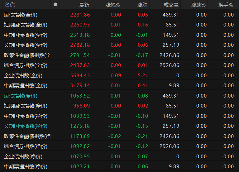 债市收盘|节后首日8300亿逆回购到期，国债期货和现券窄幅震荡