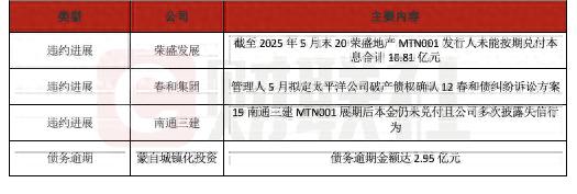 债市公告精选（6月4日）|漳州经发集团涉及重大诉讼案件金额4亿元；H龙控01重组议案和增加宽限期议案未获通过