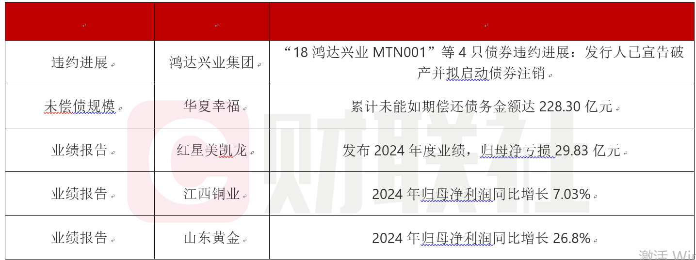 债市公告精选（6月4日）|漳州经发集团涉及重大诉讼案件金额4亿元；H龙控01重组议案和增加宽限期议案未获通过