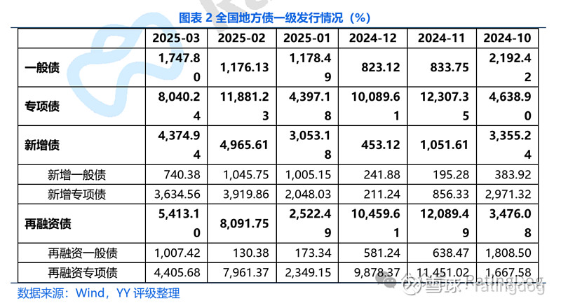 城投债年内已净偿还2200多亿，高息品种愈发稀少，估值2.2%以上规模仅剩10%