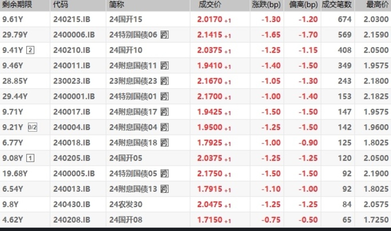 国债期货早盘收盘 2年期主力合约涨0.01%