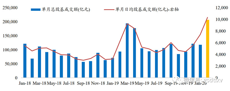 科创债月成交额接近3000亿，创历史新高，流动性显著提升