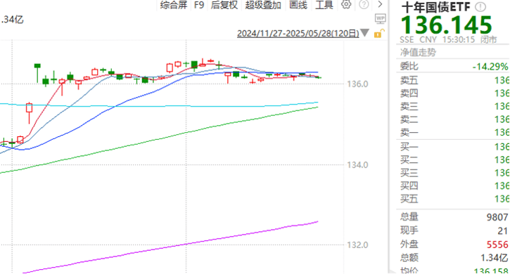 天风证券：6月债市或维持震荡格局