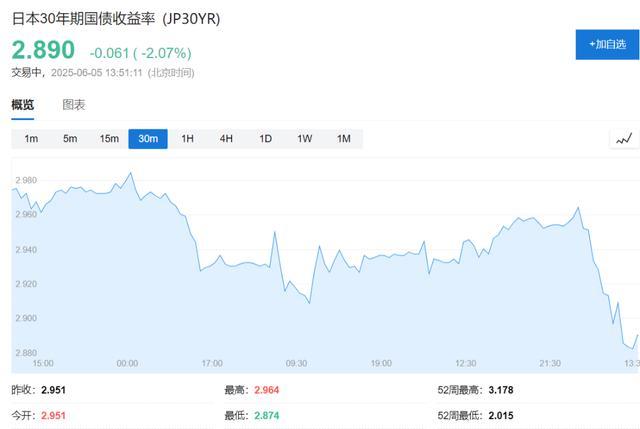 半个月来第三回!日本长债标售又遇冷 瑞银:实在不行就别发了