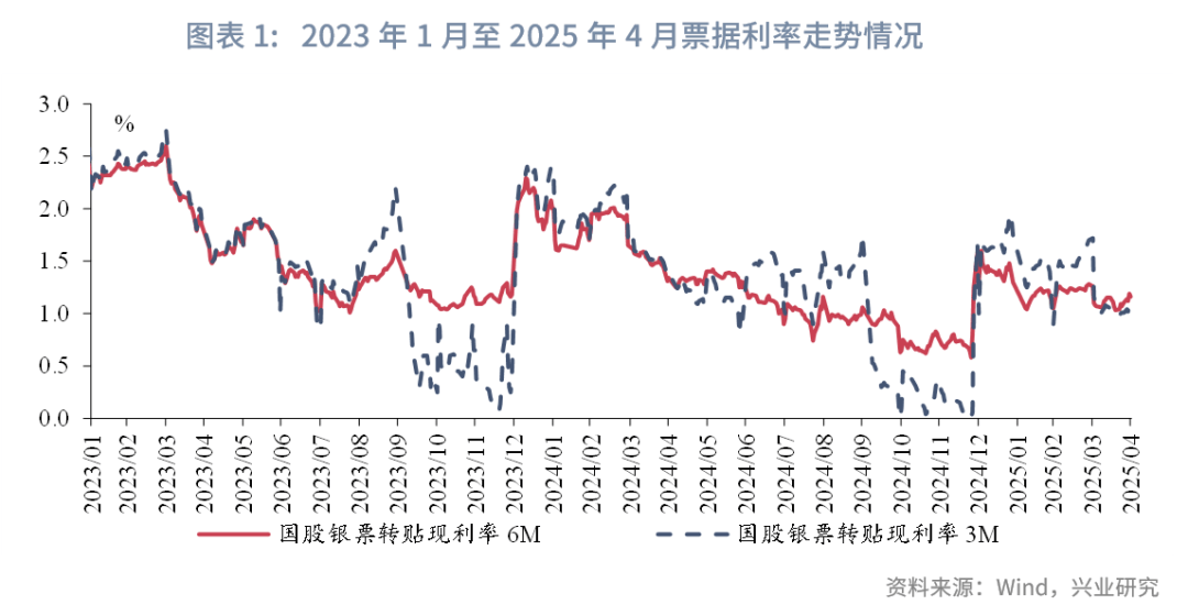债市收盘|商务部再回应美方对华新限制措施；国债短端品种收益率继续下行1.5bp左右