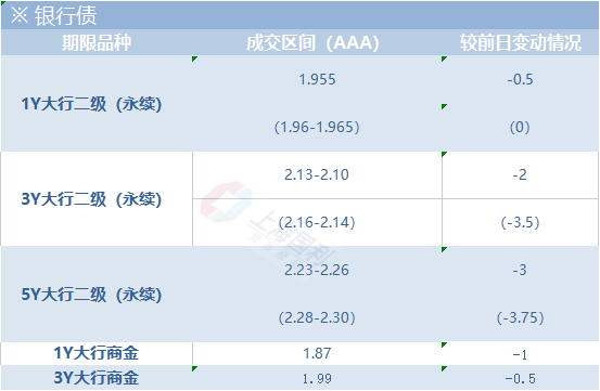 债市收盘|商务部再回应美方对华新限制措施；国债短端品种收益率继续下行1.5bp左右