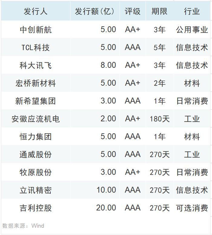 银行科创债发行突破2000亿元