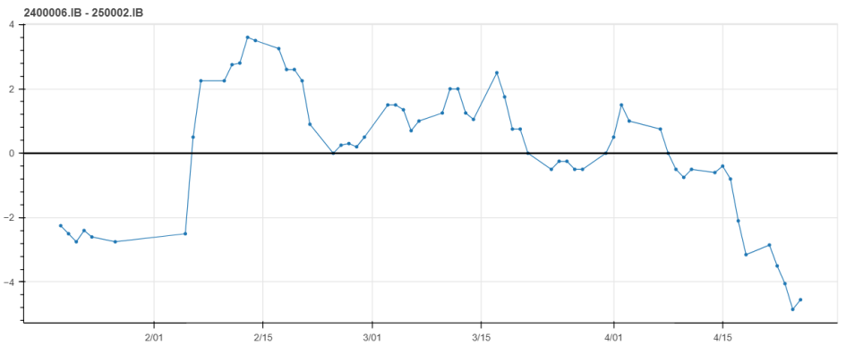 万亿买断式逆回购今日实施，短端收益率全面下行，1年期国债收益率接近1.40%