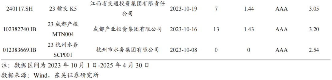 债市“科技板”满月 科创债发行规模突破4000亿元